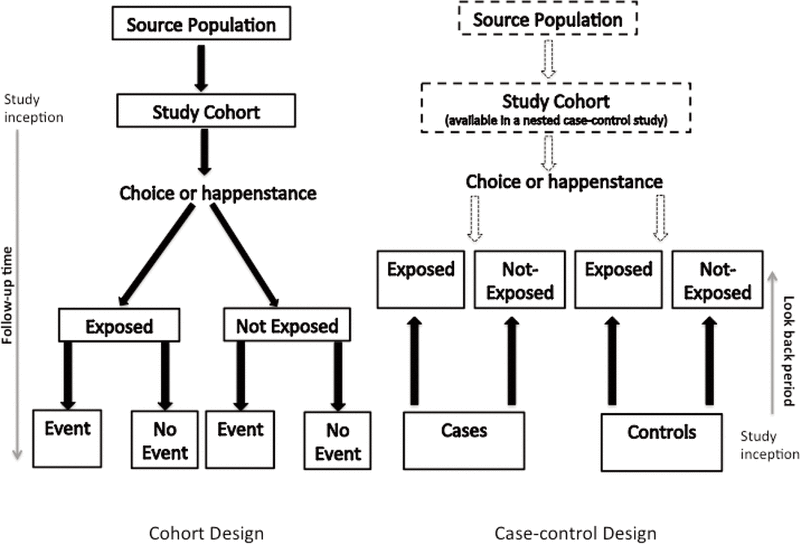 Case control study vs cohort study retrospective